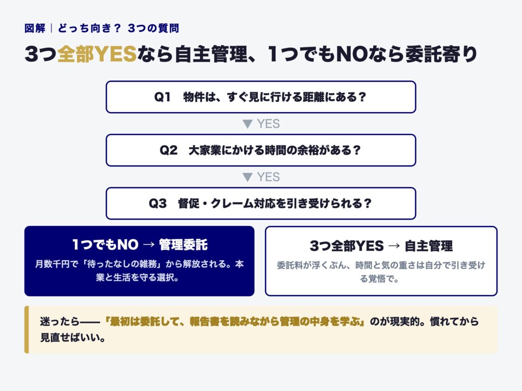 どっち向きかを判断する3つの質問のフロー図。Q1物件はすぐ見に行ける距離にあるか、Q2大家業にかける時間の余裕があるか、Q3督促・クレーム対応を引き受けられるか。3つ全部YESなら自主管理、1つでもNOなら管理委託寄り。