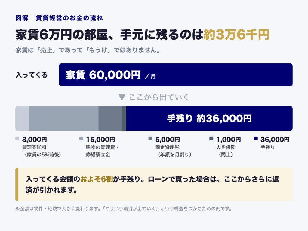 家賃6万円の内訳を示した図。管理委託料3千円、建物の管理費・修繕積立金1万5千円、固定資産税5千円、火災保険1千円が引かれ、手元に残るのは約3万6千円＝家賃のおよそ6割。