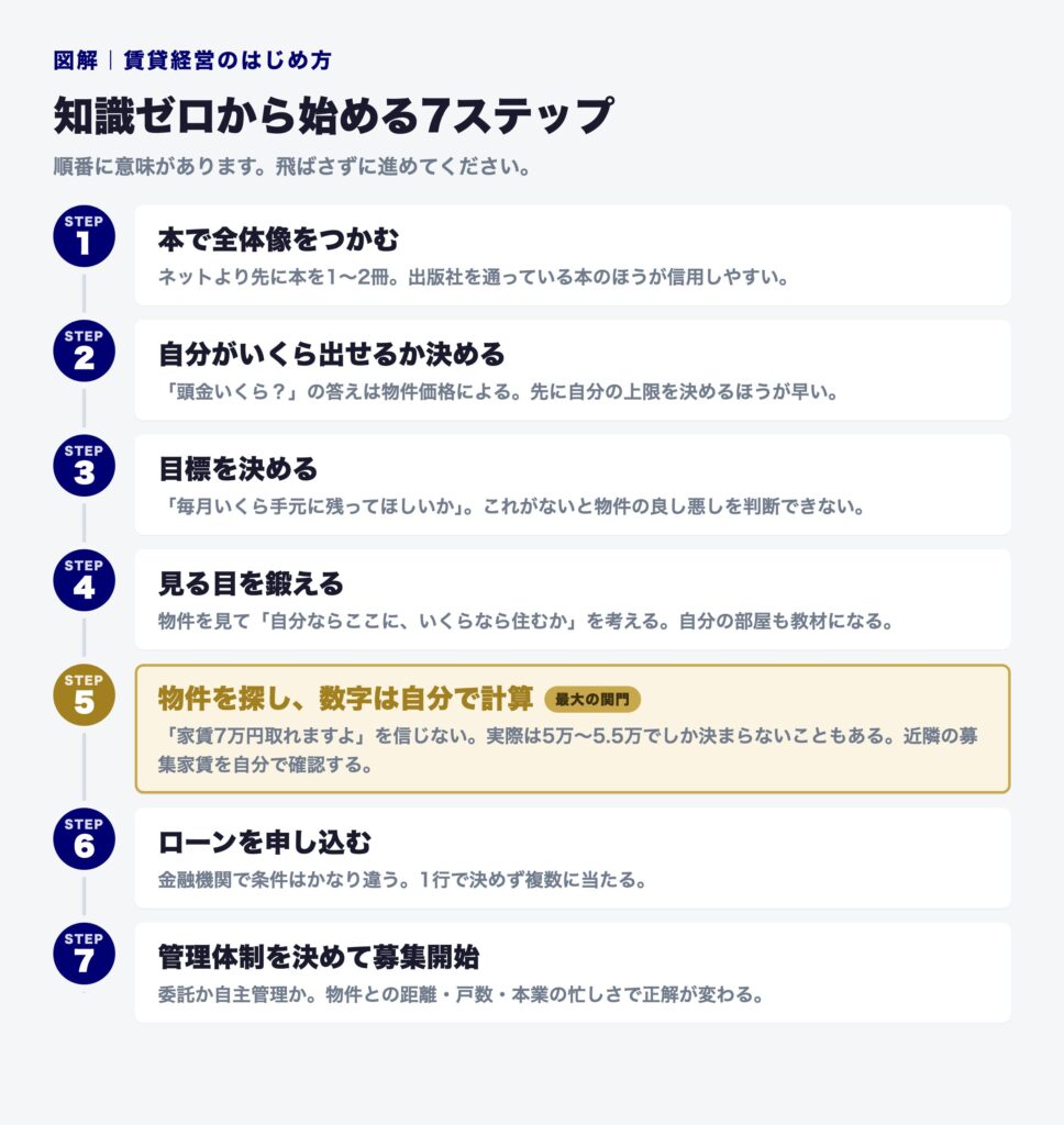 賃貸経営の始め方7ステップの図。1本で全体像をつかむ、2自分がいくら出せるか決める、3目標を決める、4見る目を鍛える、5物件を探し数字を自分で計算する（最大の関門）、6ローンを申し込む、7管理体制を決めて募集開始。