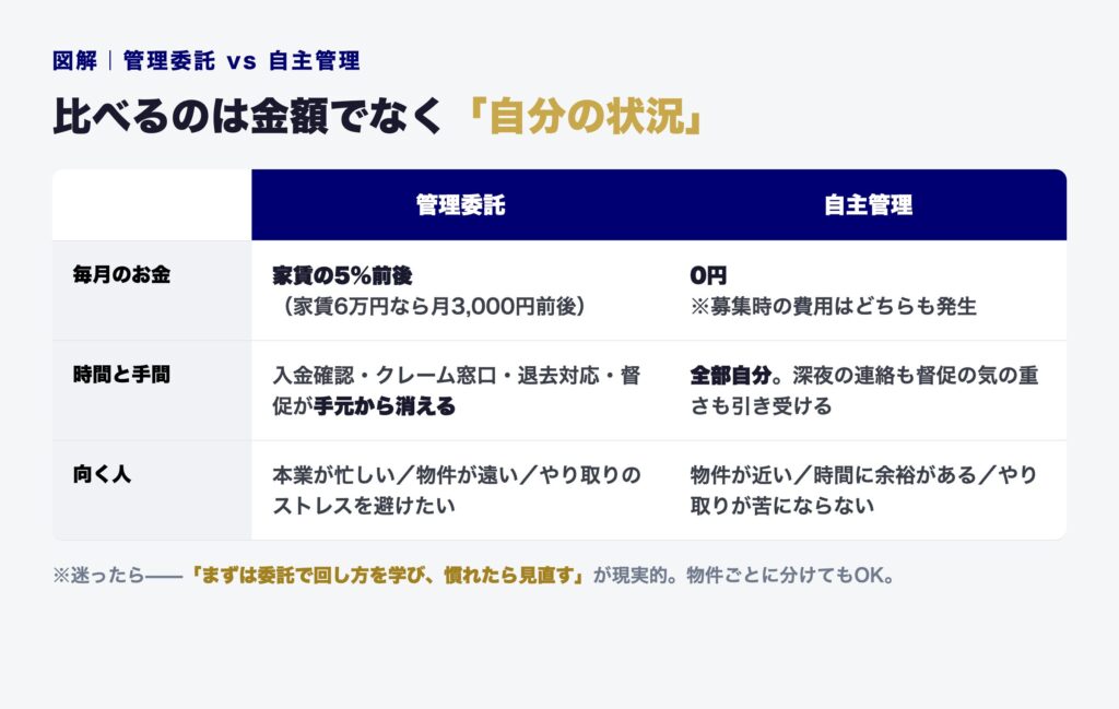 管理委託と自主管理の比較表。毎月のお金（家賃の5%前後 対 0円）、時間と手間（雑務が手元から消える 対 全部自分）、向く人の3項目で対比。迷ったらまずは委託で回し方を学ぶのが現実的。