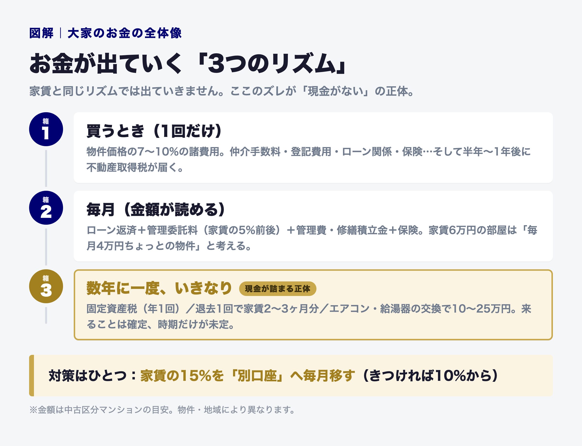 大家のお金が出ていく3つのリズムの図解。箱1買うときは物件価格の7〜10%の諸費用、箱2毎月はローン返済や管理委託料など(家賃6万円の部屋は毎月4万円ちょっとの物件と考える)、箱3数年に一度は固定資産税・退去費用・設備交換。対策は家賃の15%を別口座へ毎月移す
